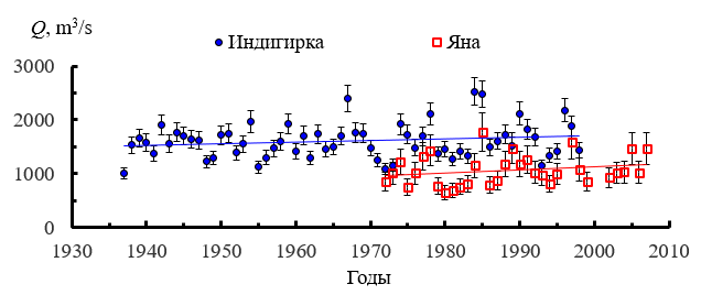 Изменение Q на г/п Воронцово, р. Индигирка (1937–1998 гг.), и Юбилейная, р. Яна (1972–2007 гг.) с10% и 20% соответственно