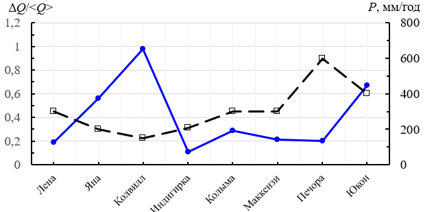 Скорость изменения Q (1) в зависимости от среднегодовых величин сумм осадков <P> (2) в дельтах рек из Таблицы 1