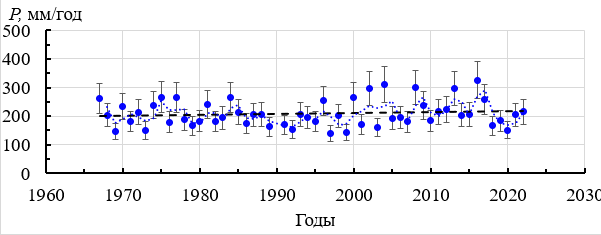 Изменение P на м/п Усть-Мома, р. Индигирка, 1967–2022 гг.