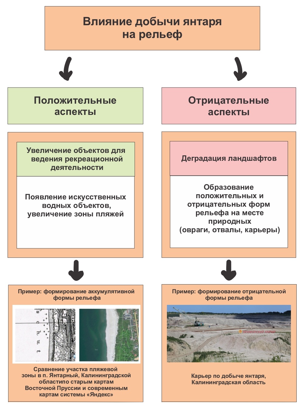 Схема влияния добычи янтаря на рельеф