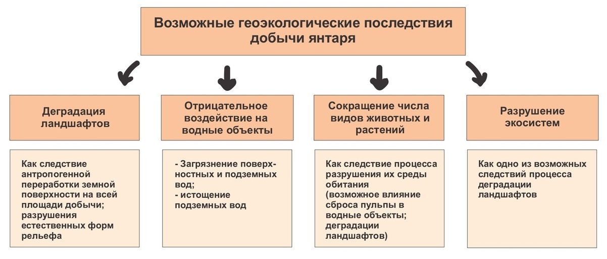 Схема возможных геоэкологических последствий добычи янтаря