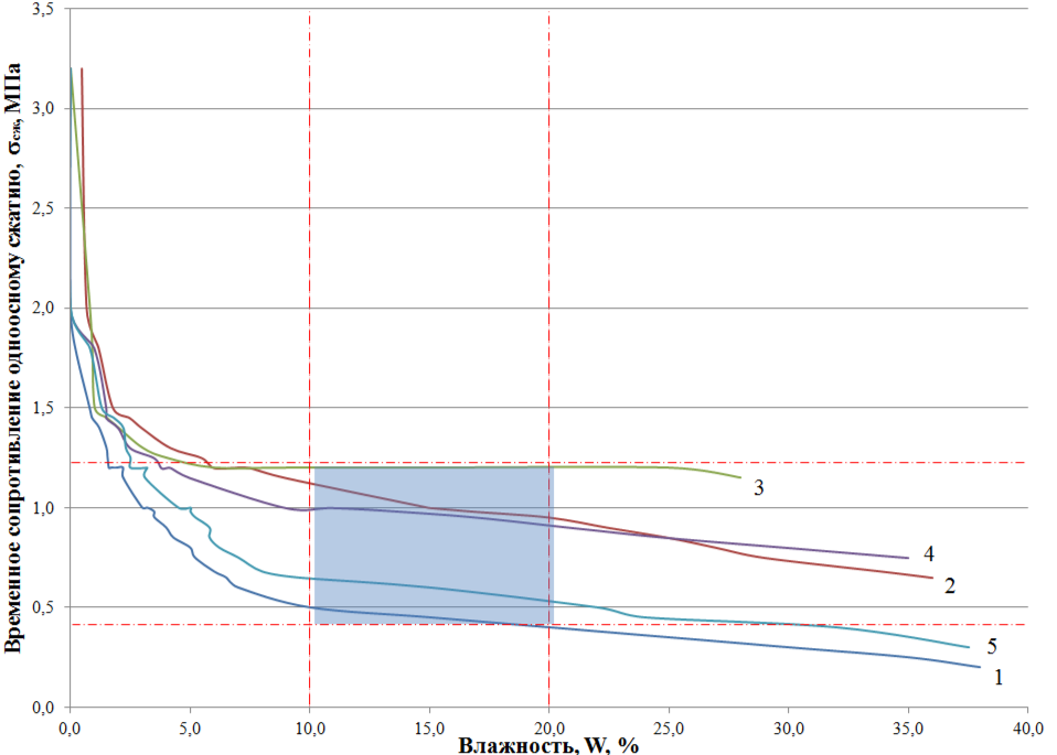 Зависимость временного сопротивления одноосному сжатию образцов мела от его влажности: 1 – северо-восточный борт карьера, ЛГОК гор.+137 ÷ +150 м; 2 – северо-восточный борт карьера, ЛГОК гор.+150 ÷ +163 м; 3 – северо-восточный борт карьера, ЛГОК гор.+163 м и более; 4 – юго-западный борт карьера, ЛГОК гор.+150 ÷ +163 м; 5 – конвейерный отвал, СГОК; голубой – зона средней природной влажности добываемого мела