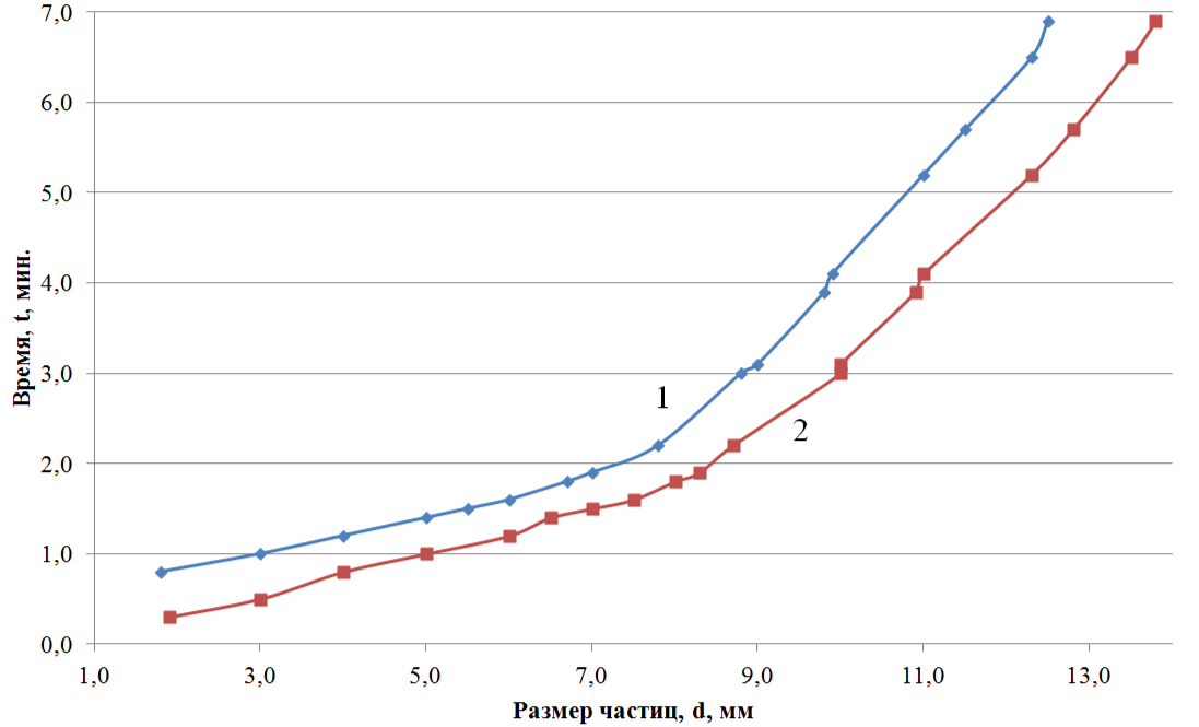 Изменение времени начала прилипания мела от размера частиц переувлажненного мела: 1 – 31÷32 %; 2 – 34÷35 %
