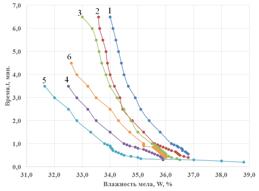 Изменение времени начала прилипания мела от влажности различных фракций: 1 – (10); 2 – (10÷6,3); 3 – (5÷4); 4 – (4÷3,15); 5 – (2,5÷0,8); 6 – рядовая смесь из карьера