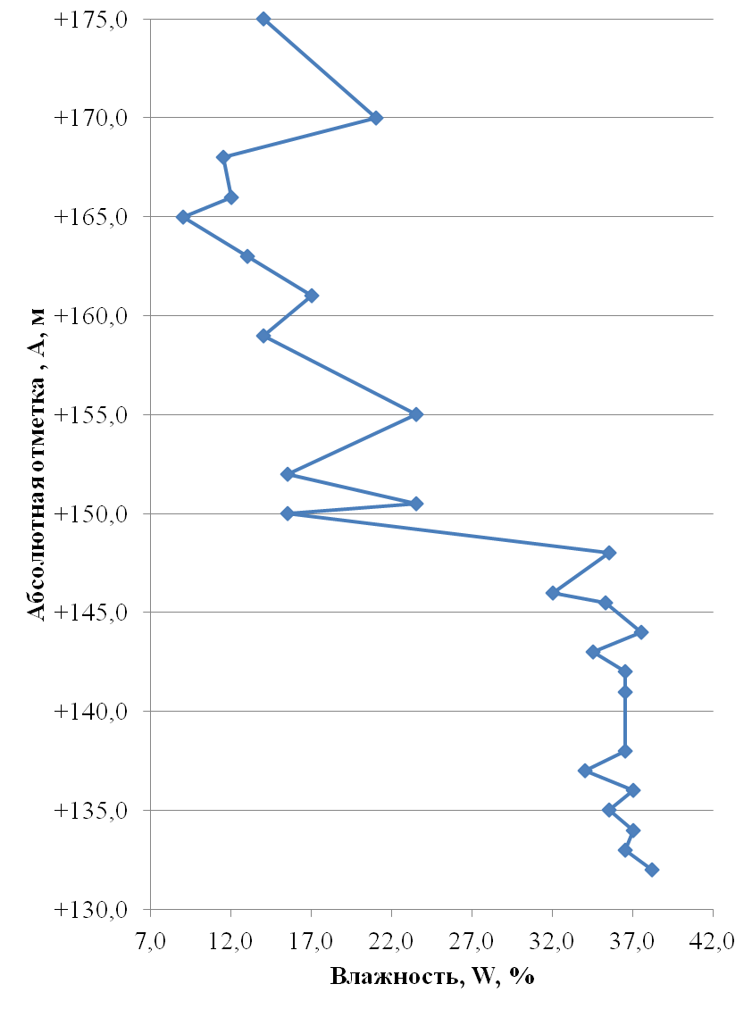 Зависимость изменения влажности мела от глубины залегания