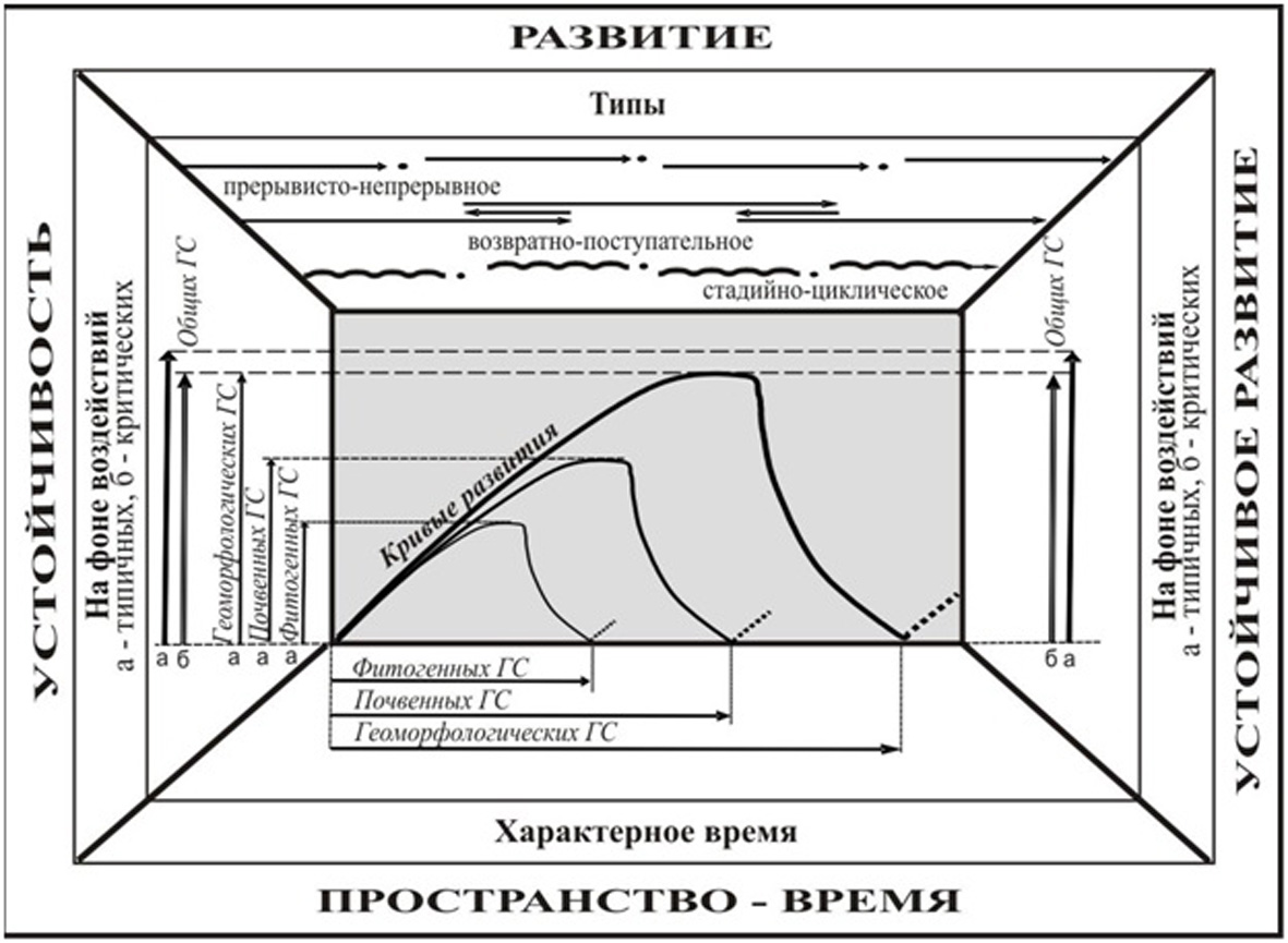 Схема динамических соотношений пространства, времени и типов развития, устойчивости и устойчивого развития геосистем