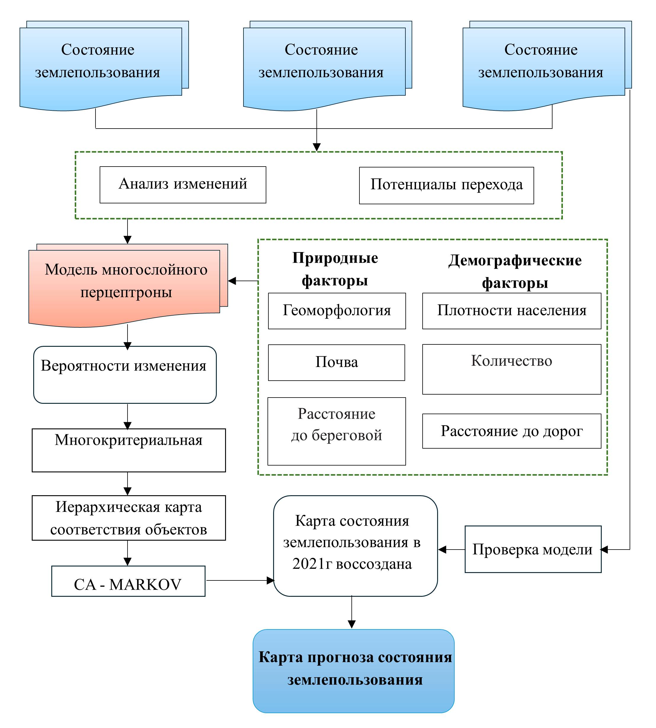 Общая схема методики проведения исследования прогноз изменений землепользования
