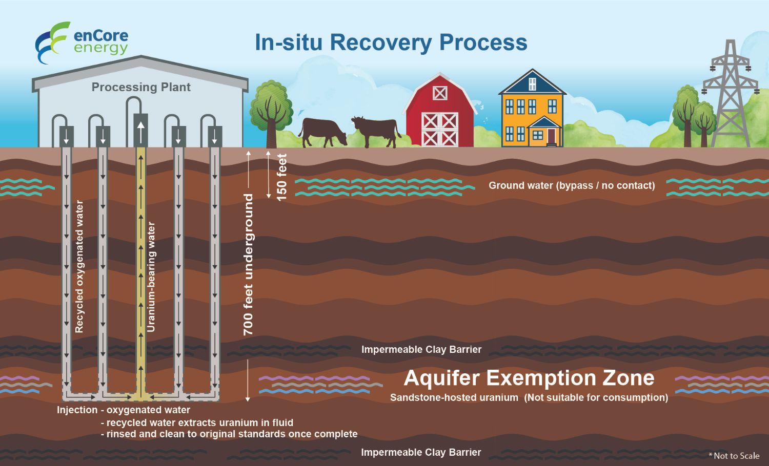 In situ Leaching Process