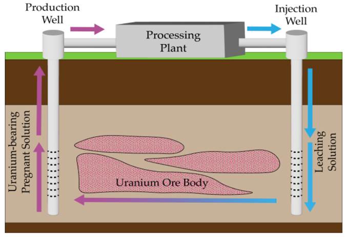 The diagram of the in situ leaching process for uranium mining illustrates the extraction of uranium from underground ore deposits through the use of injection and production wells