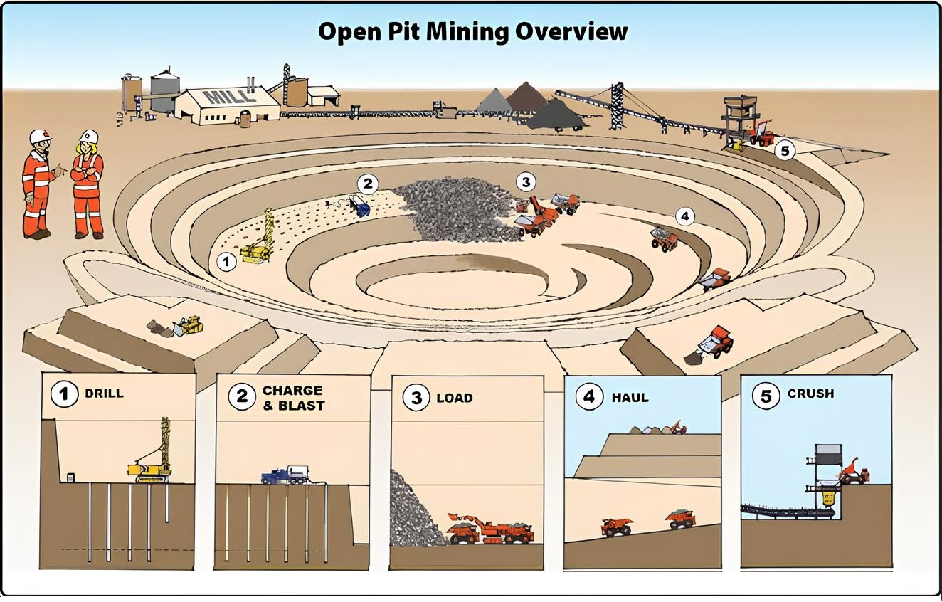 Open Pit Mining Process