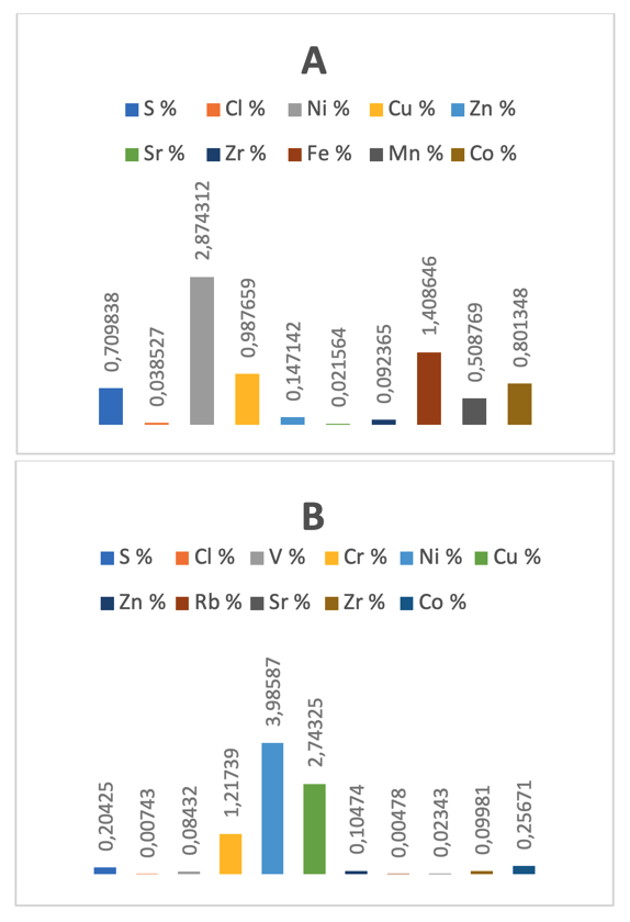 Картирование химических элементов месторождений руд чёрных металлов в Республике Бурунди: А – концентрацию минералов химических элементов в Каруси (Ni – 2,87%, Fe – 1,40%); В – концентрацию минералов химических элементов в Рутана (Ni – 3,98%, Cu – 2,74%)