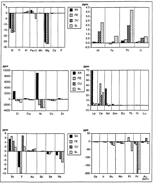 Распределение элементов платиновой группы 