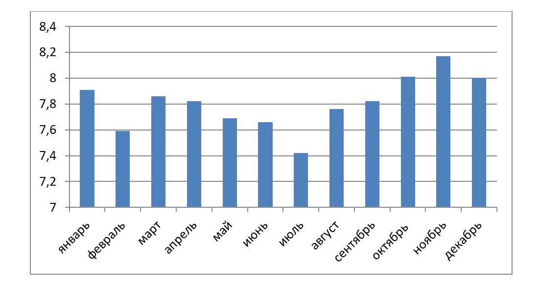 Сезонная динамика рН рапы Восточного бассейна Сакского озера в 2024 г.
