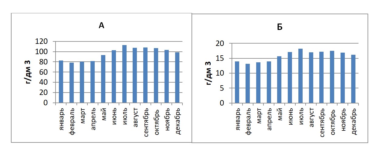 Сезонная динамика содержания ионов хлоридов (А) и сульфатов (Б) в рапе Восточного бассейна Сакского озера в 2024 г.