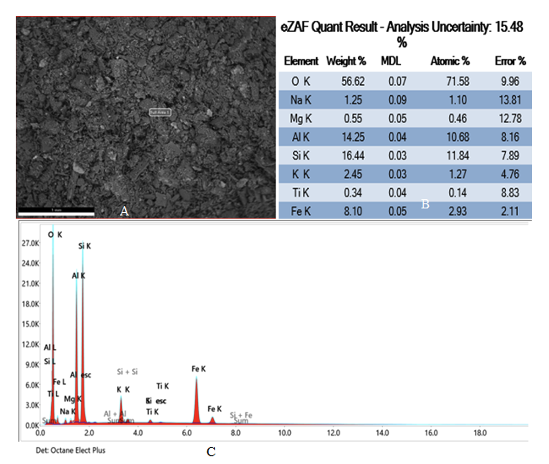 Результаты EDX-анализа образца из провинции Руйиги (2-5)