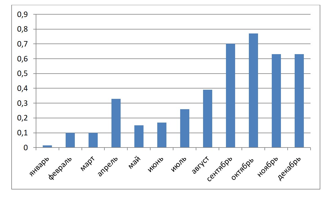 Сезонная динамика соотношения содержания гидрокарбонаты/карбонаты в рапе Восточного бассейна Сакского озера в 2024 г.