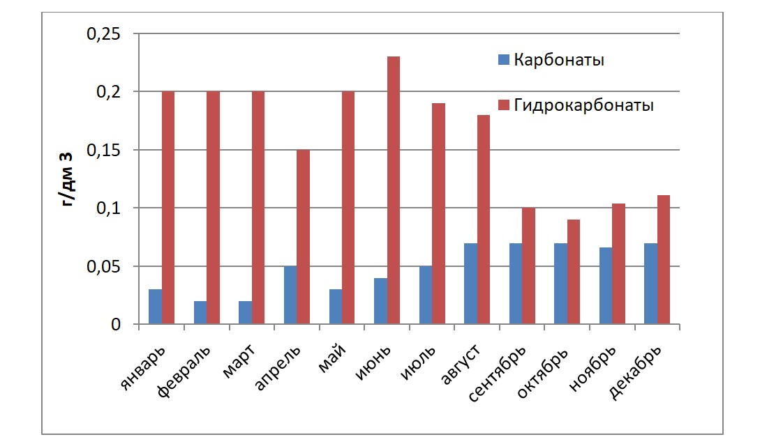 Сезонная динамика содержания карбонатов и гидрокарбонатов в рапе Восточного бассейна Сакского озера в 2024 г.