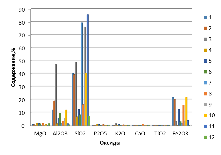 Содержание макроэлементов